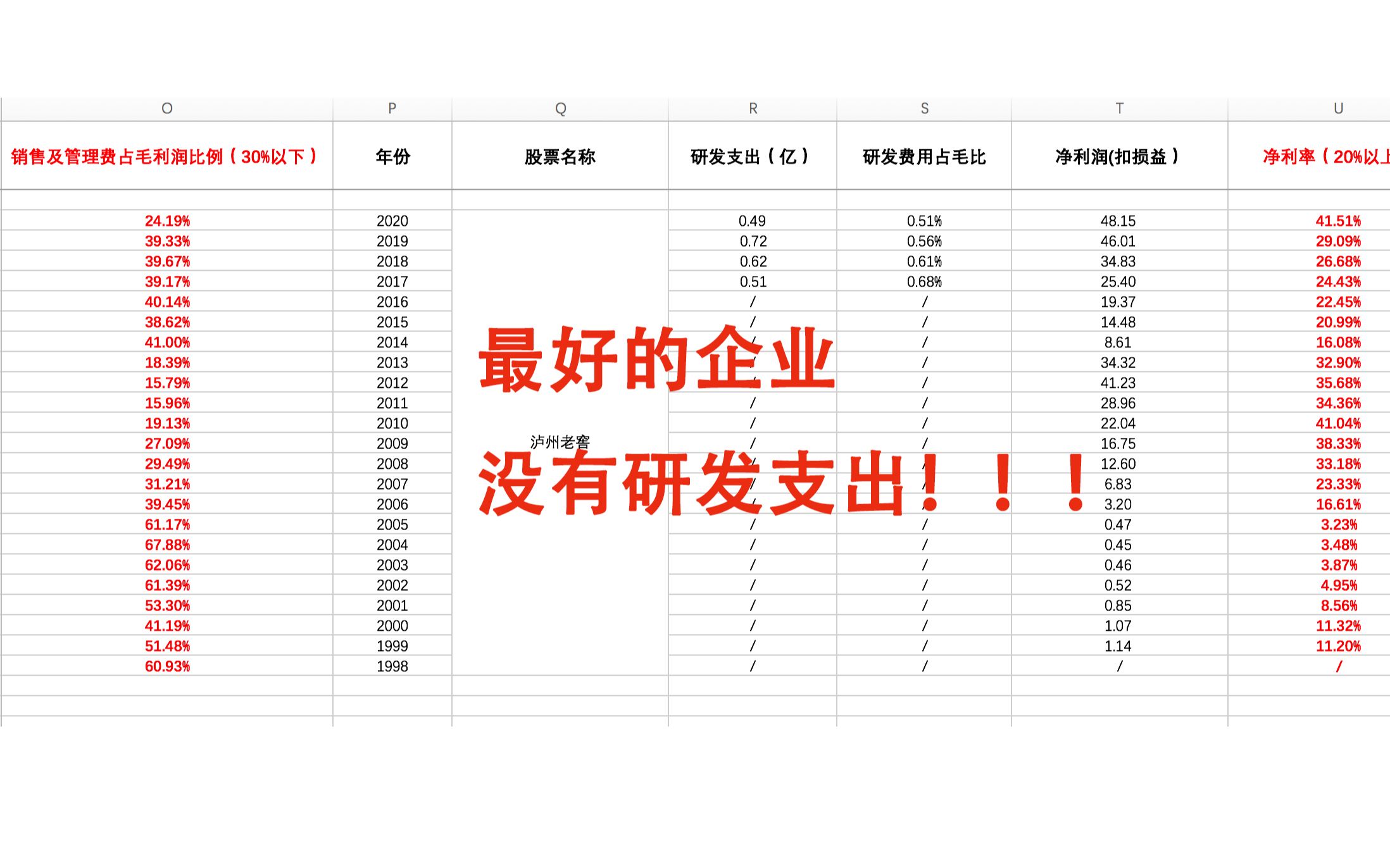 上市公司研发费用占比,吃掉看不见的利润!哔哩哔哩bilibili
