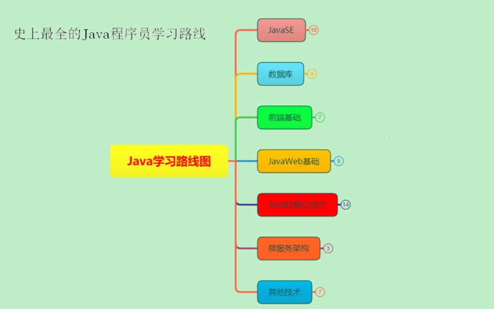 史上最全的Java程序员学习路线(Java学习者必备)10分钟让你了解Java程序要需要学习的那些知识哔哩哔哩bilibili