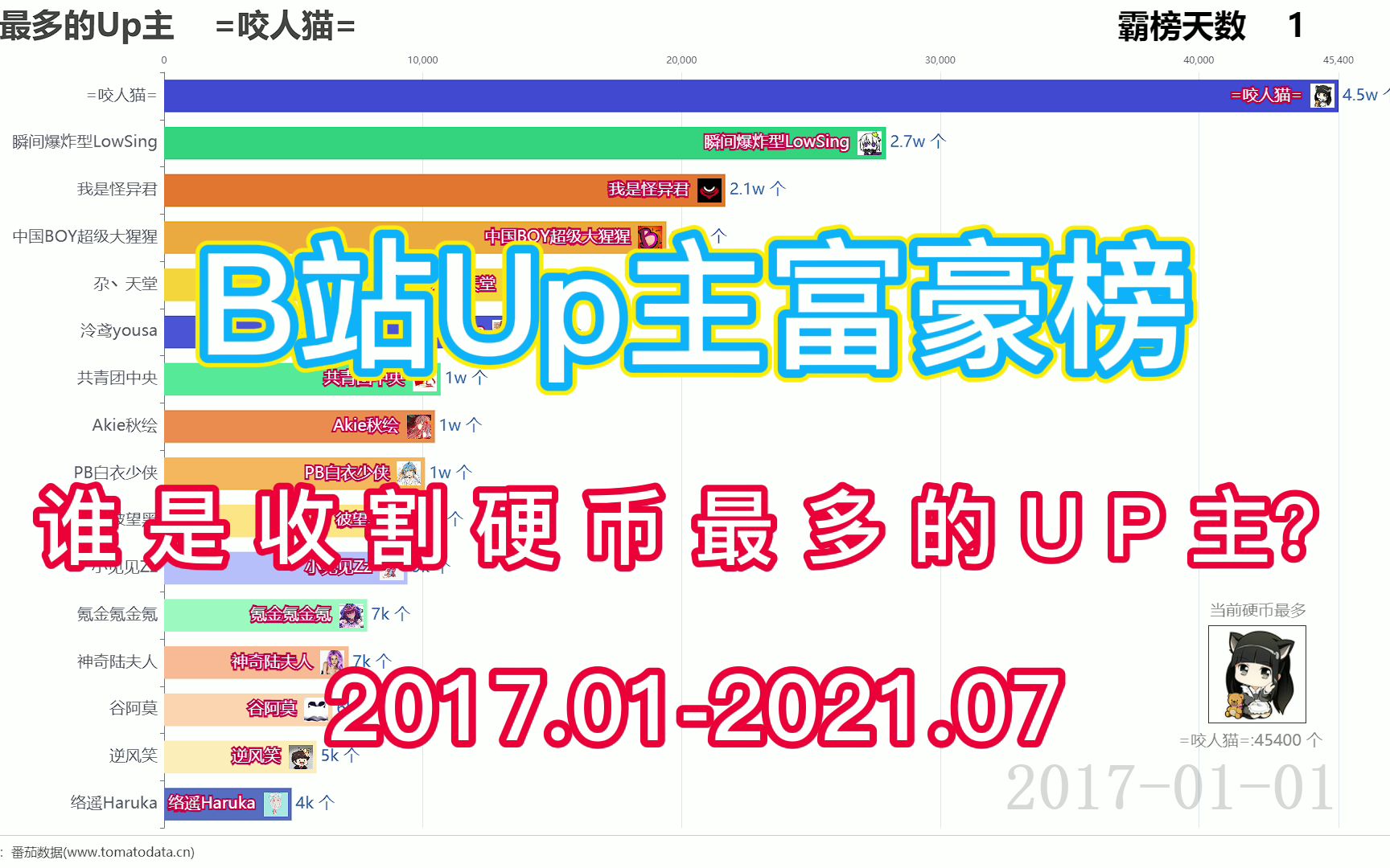 近5年B站UP主硬币数历史排行!谁是收割硬币最多的UP主?哔哩哔哩bilibili