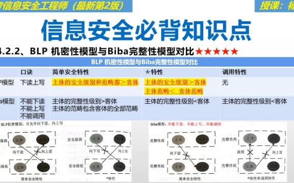 2022年软考信息安全工程师必考知识点BLP机密性模型与Biba完整性模型哔哩哔哩bilibili