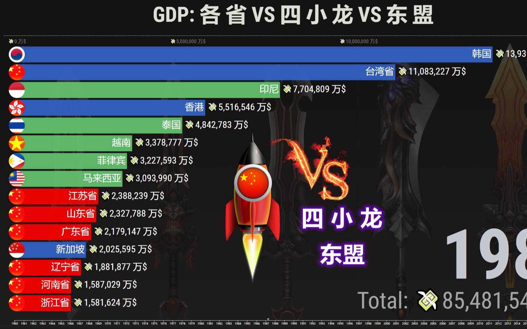 中国各省 、亚洲四小龙、东南亚GDP排行,广东富可敌国!哔哩哔哩bilibili