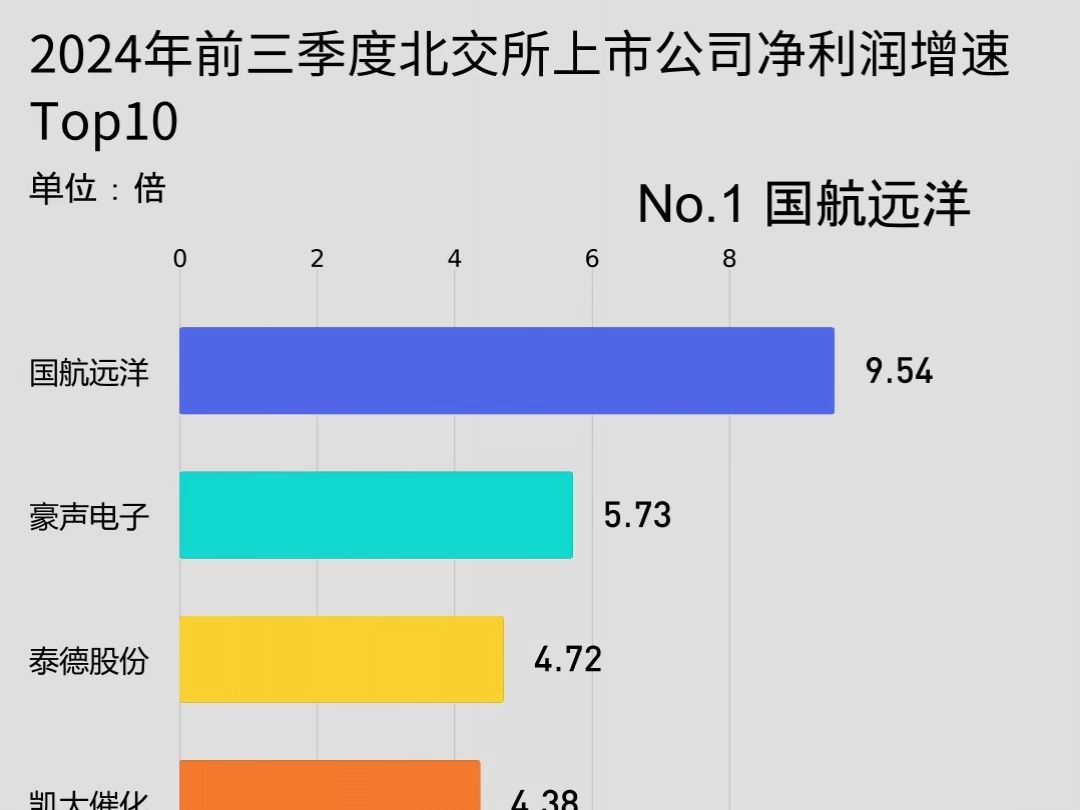 2024年前三季度北交所上市公司净利润增速Top10哔哩哔哩bilibili