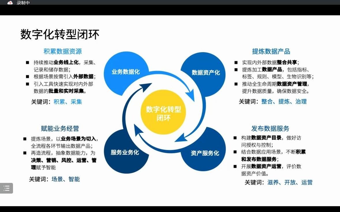 1推动数据资产的服务化助理企业数字化转型辜敏