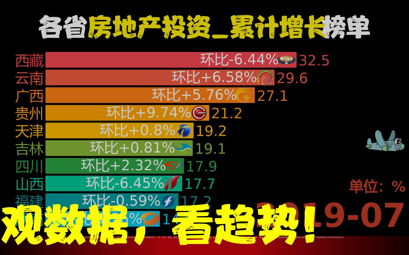 201907-202302,各省房地產投資_累計增長,網友:湖北厲害了