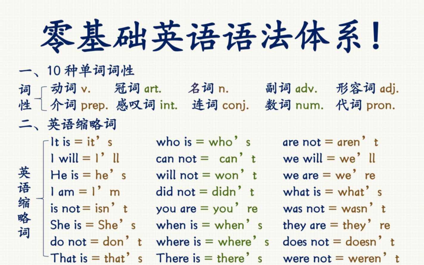 [图]基础差请进‼️15页纸，秒懂整个英语语法体系！