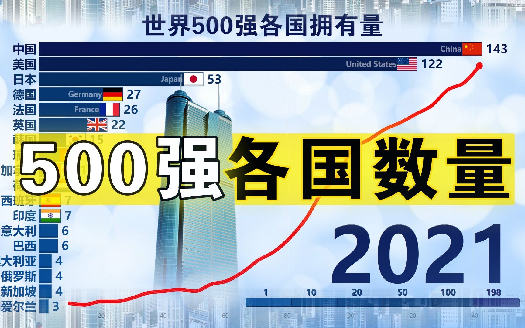 世界500强各国数量2021版,中国143位居第一,美国122排行第二!哔哩哔哩bilibili