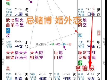 田宅宫化出贪狼忌入交友宫冲兄弟宫,田宅宫与兄弟宫是两个财的宫位、贪狼忌主赌博与色情,两个财宫以忌互冲乃是破财象加上贪狼的特性就容易是赌博或...