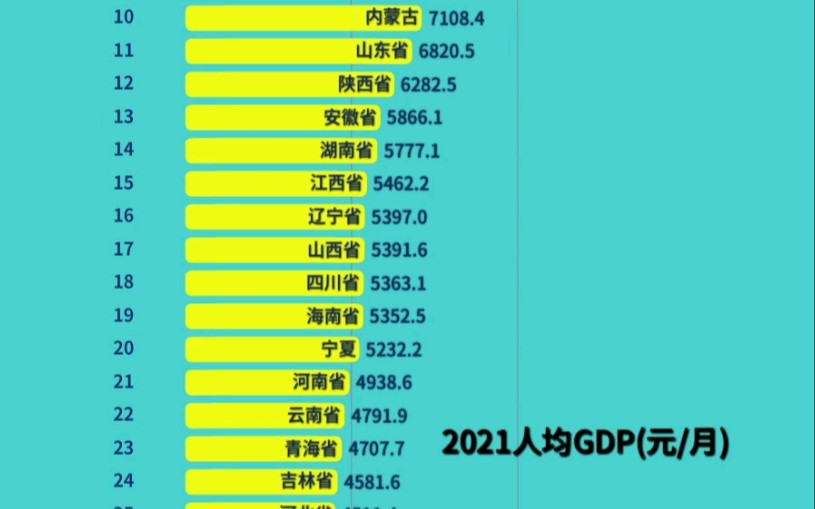 2021年29省GDP/人均GDP哔哩哔哩bilibili