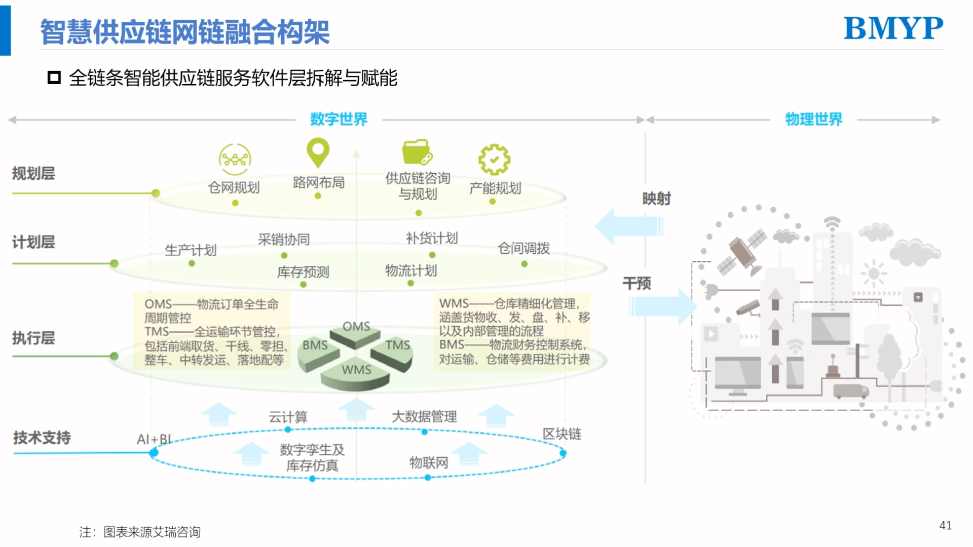 [图]智慧供应链网链融合构架