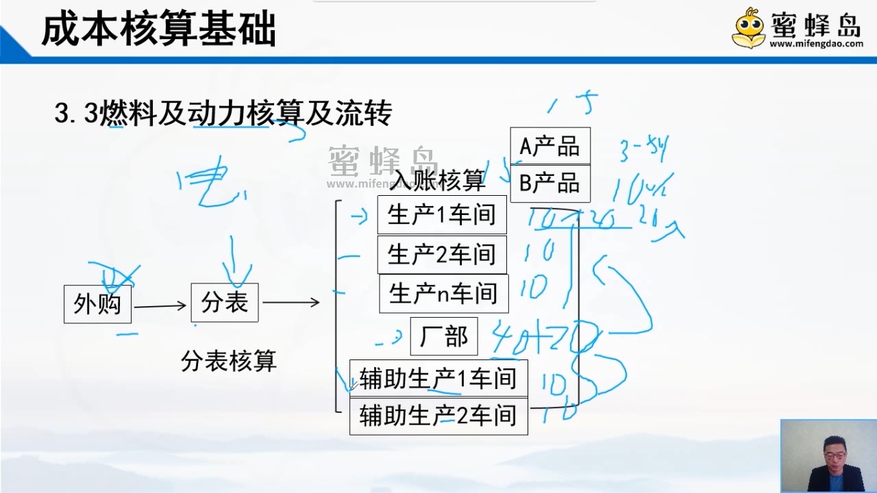 第一部分:成本核算基础(成本核算基础篇)哔哩哔哩bilibili