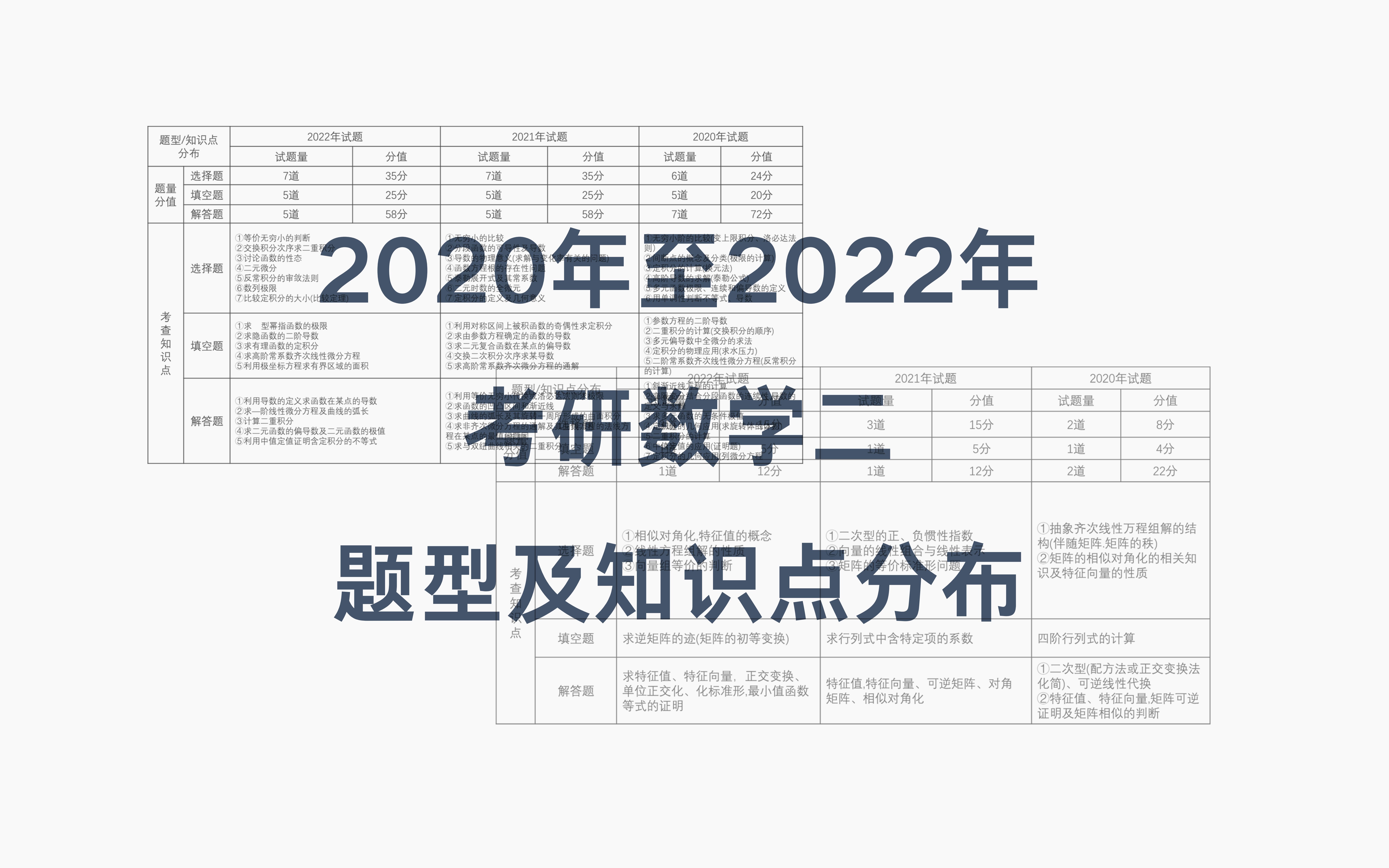 考研数学二2020年至2022年真题知识点分布哔哩哔哩bilibili