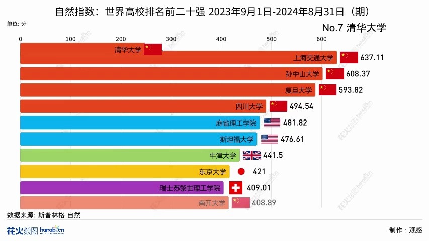 自然指数:世界高校排名前二十强 2023年9月1日2024年8月31日(期)哔哩哔哩bilibili