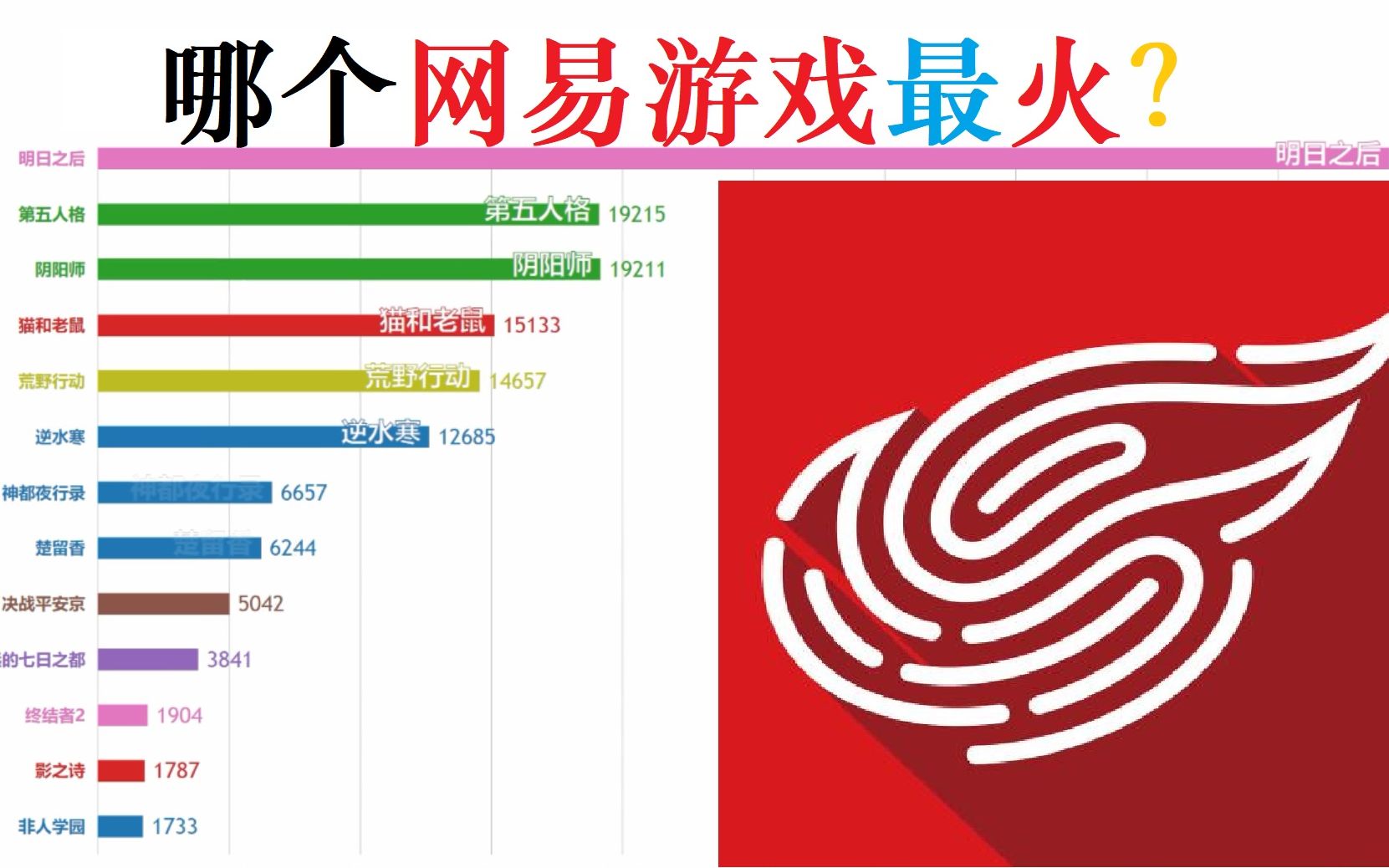 【数据可视化】2018年末哪个网易游戏最好玩?哔哩哔哩bilibili