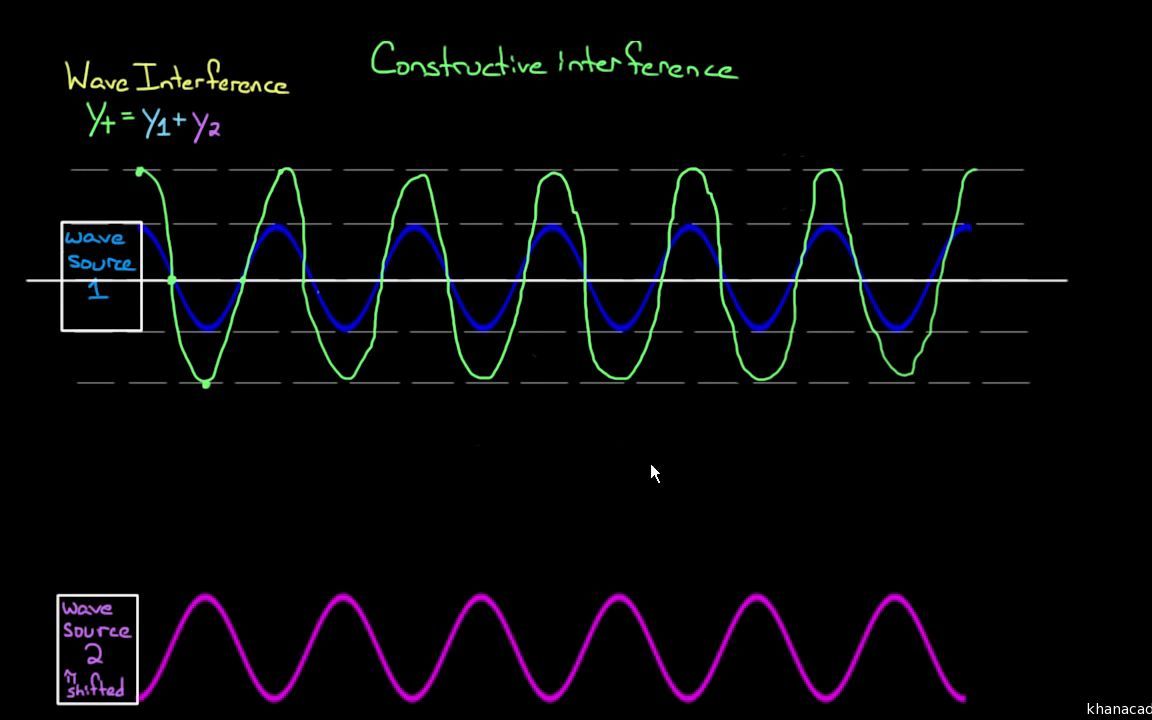 【十分钟带你了解电磁波3】相干和相消干涉【可汗学院】哔哩哔哩bilibili