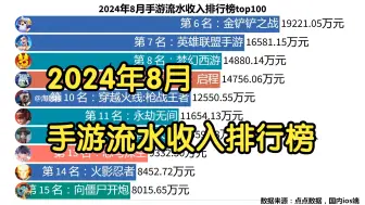 Download Video: 2024年8月手游流水收入排行榜top100