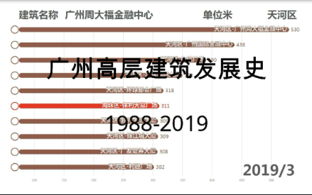 【数据可视化】广州高层建筑发展史 19882019哔哩哔哩bilibili