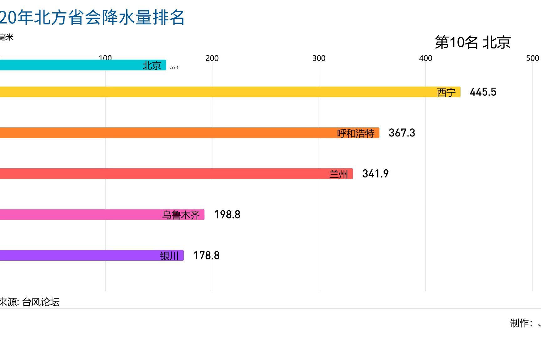 【气象】2020年北方省会降水量排名哔哩哔哩bilibili