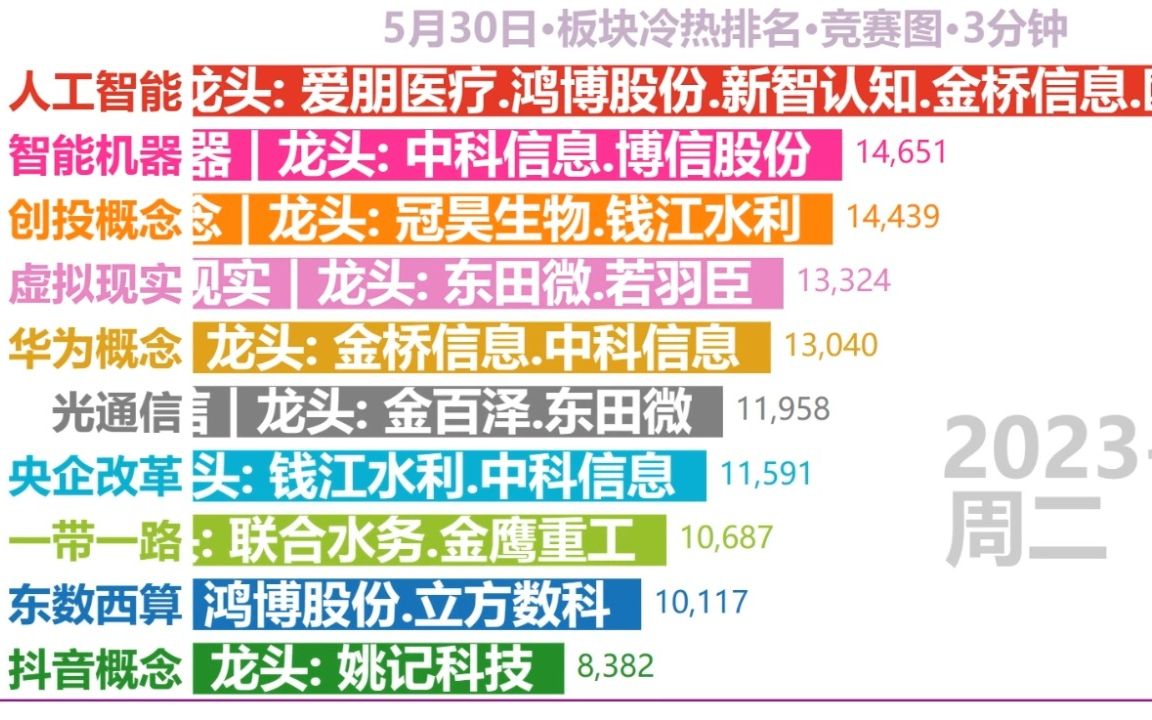 2023530板块冷热排名竞赛图:科技有热度,盘面活跃度有点下降哔哩哔哩bilibili