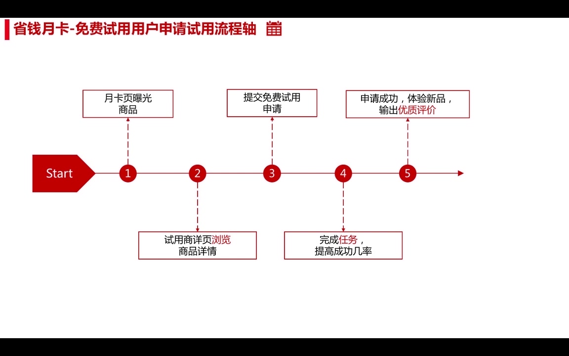 拼多多新手运营提升自然点击率教程3省钱月卡哔哩哔哩bilibili