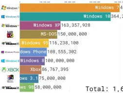 Télécharger la video: 【GDP】微软旗下所有操作系统1992年～2022年用户增长数据