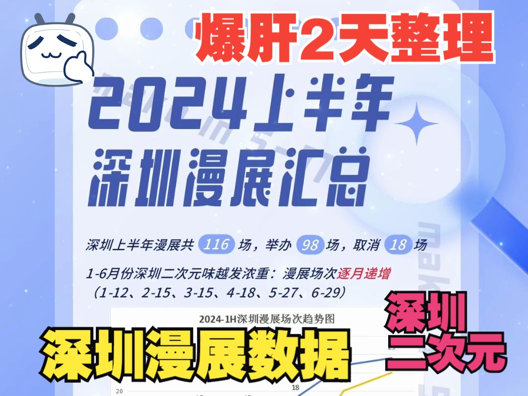 【深圳漫展干货】2024上半年深圳漫展汇总 半年116场哔哩哔哩bilibili