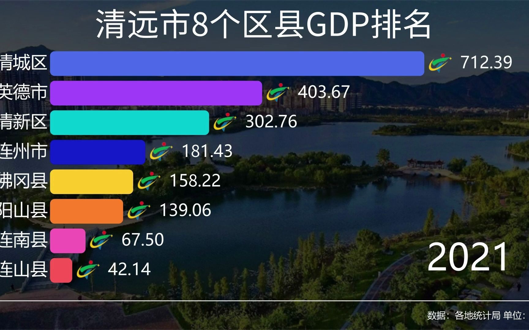 清远市8个区县GDP排名,谁是“凤城”实力最强地区?哔哩哔哩bilibili