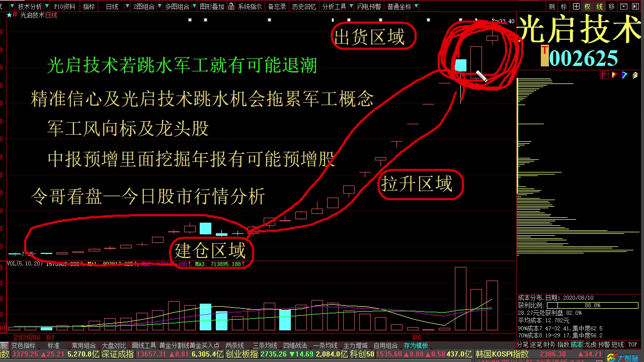 今日大盘走势股票入门基础知识视 牛市什么时候来 证券股 军工 中航电子 南岭民爆 航发科技 利君股份 金盾股份 中直股份 中航沈飞哔哩哔哩bilibili