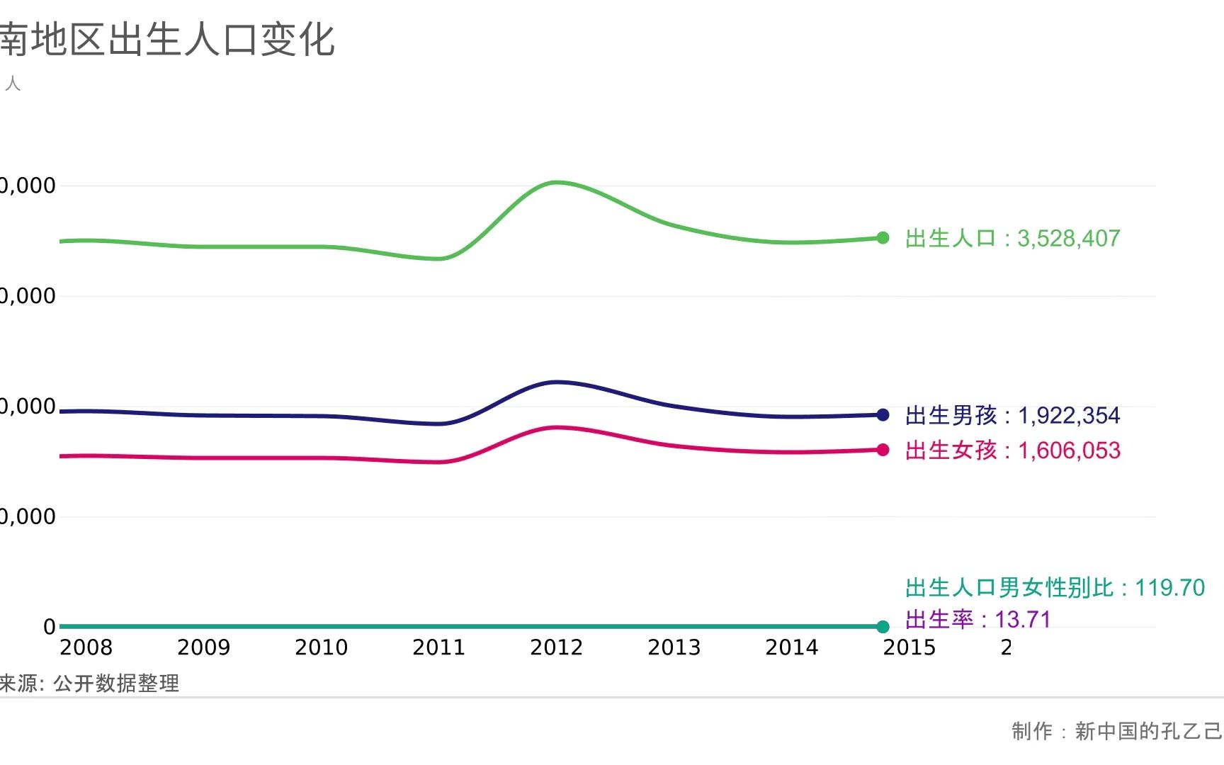 西南地区(四川、重庆、贵州、云南、广西)总和出生人口变化 (2) (1)哔哩哔哩bilibili