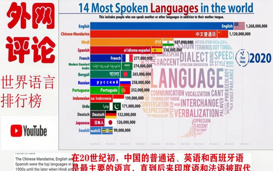 世界上使用最多的语言排名,英国夺冠,印度网友集体坐不住了!