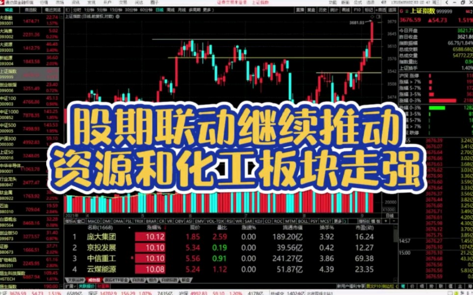 股期联动继续推动资源和化工板块走强哔哩哔哩bilibili