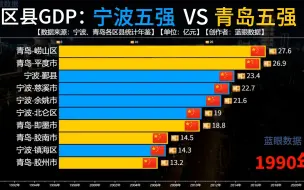 Descargar video: 宁波五强VS青岛五强区县GDP对比，黄岛区一骑绝尘！慈溪排第几？