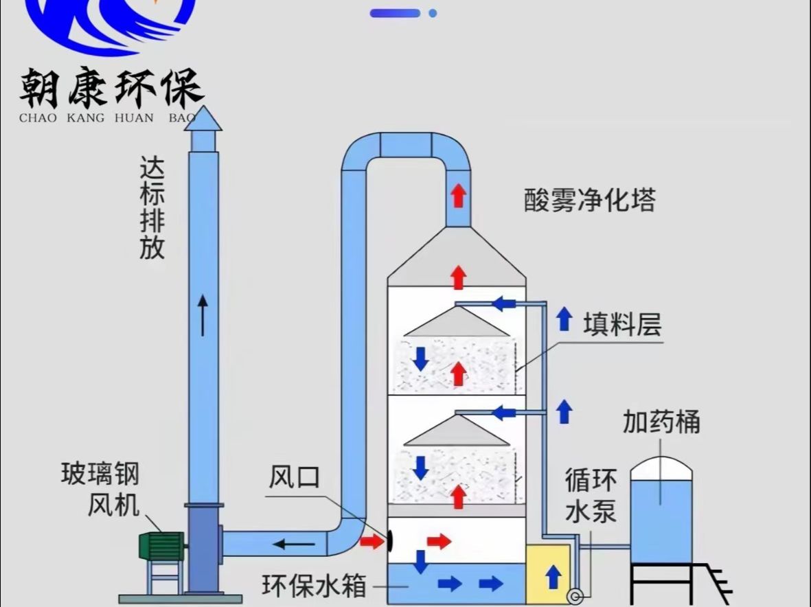 大家好!今天带大家来了解一下喷淋塔, 喷淋塔是一种常用的工业废气处理设备,也被称为洗涤塔或净化塔哔哩哔哩bilibili