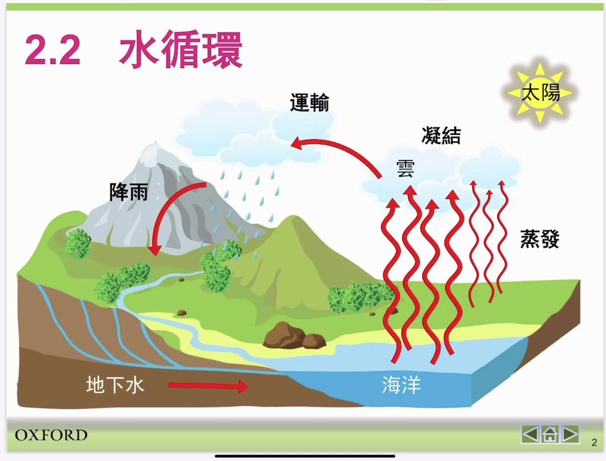 中一級 科學 第2課:2.2 水循環_哔哩哔哩_bilibili