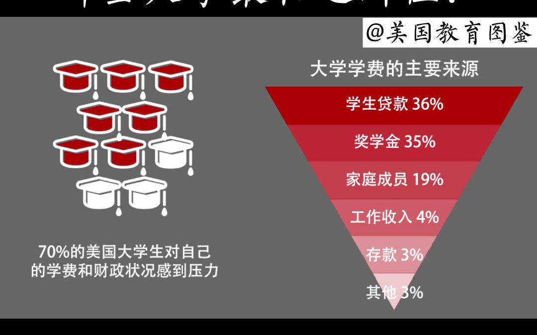 美国大学学费知多少?哔哩哔哩bilibili