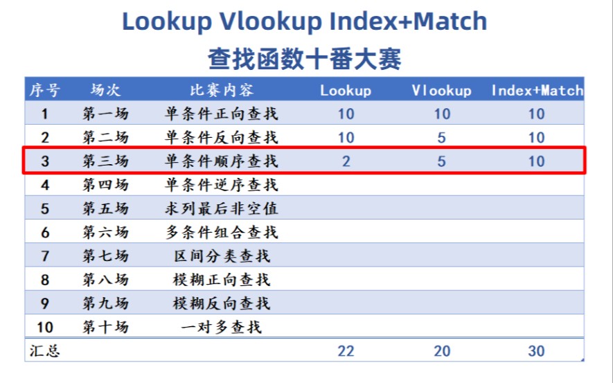 Excel lookup vlookup index+match三大查找函数十番赛第三场 单条件顺序查找.你会了吗?哔哩哔哩bilibili