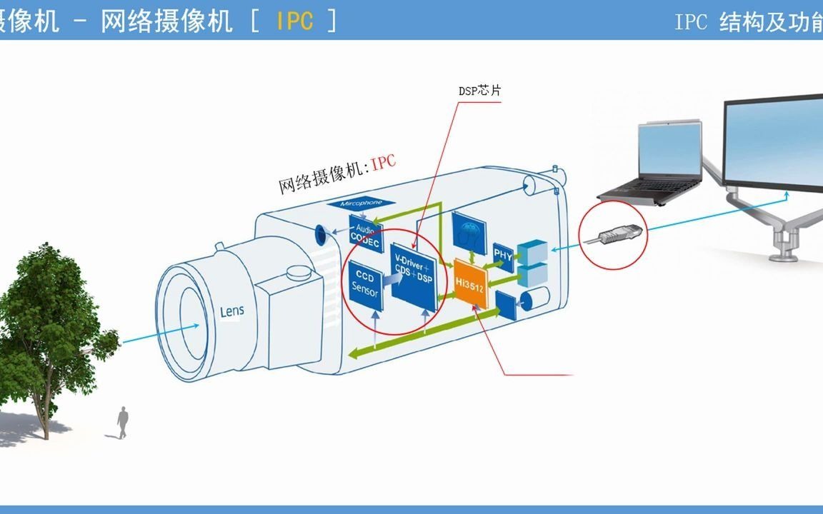 8.摄像机类型:网络高清IPC [ 1080p 2K 4K超高清 编码技术 ]哔哩哔哩bilibili