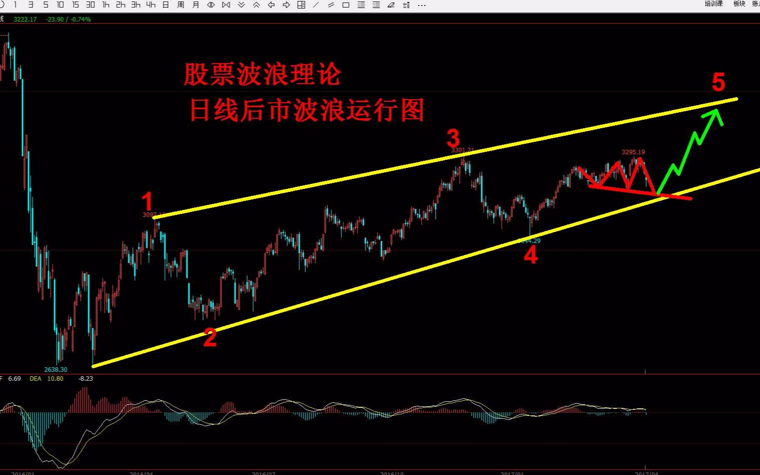 K线图的最全画法及讲解!买卖点的判断方式都有哪些部分哔哩哔哩bilibili