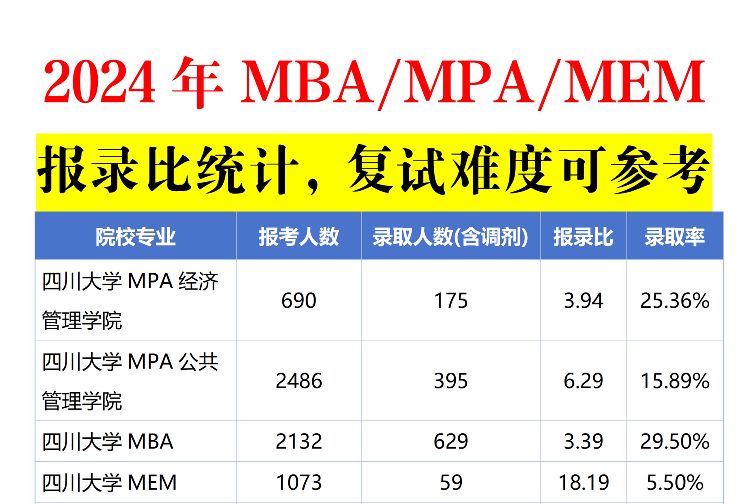 去年的MBA/MPA/MEM院校复录比,大家可以参考,衡量下复试难度,别再说复试不刷人了!#MBA #MPA #MEM #考研哔哩哔哩bilibili