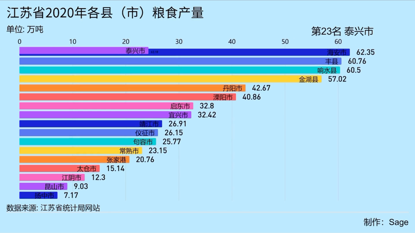 江苏省2020年各县(市)粮食产量哔哩哔哩bilibili