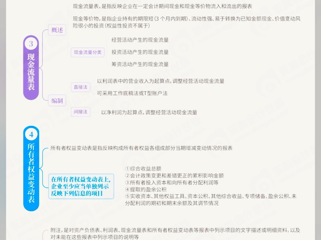 初级会计第八章思维导图(二)