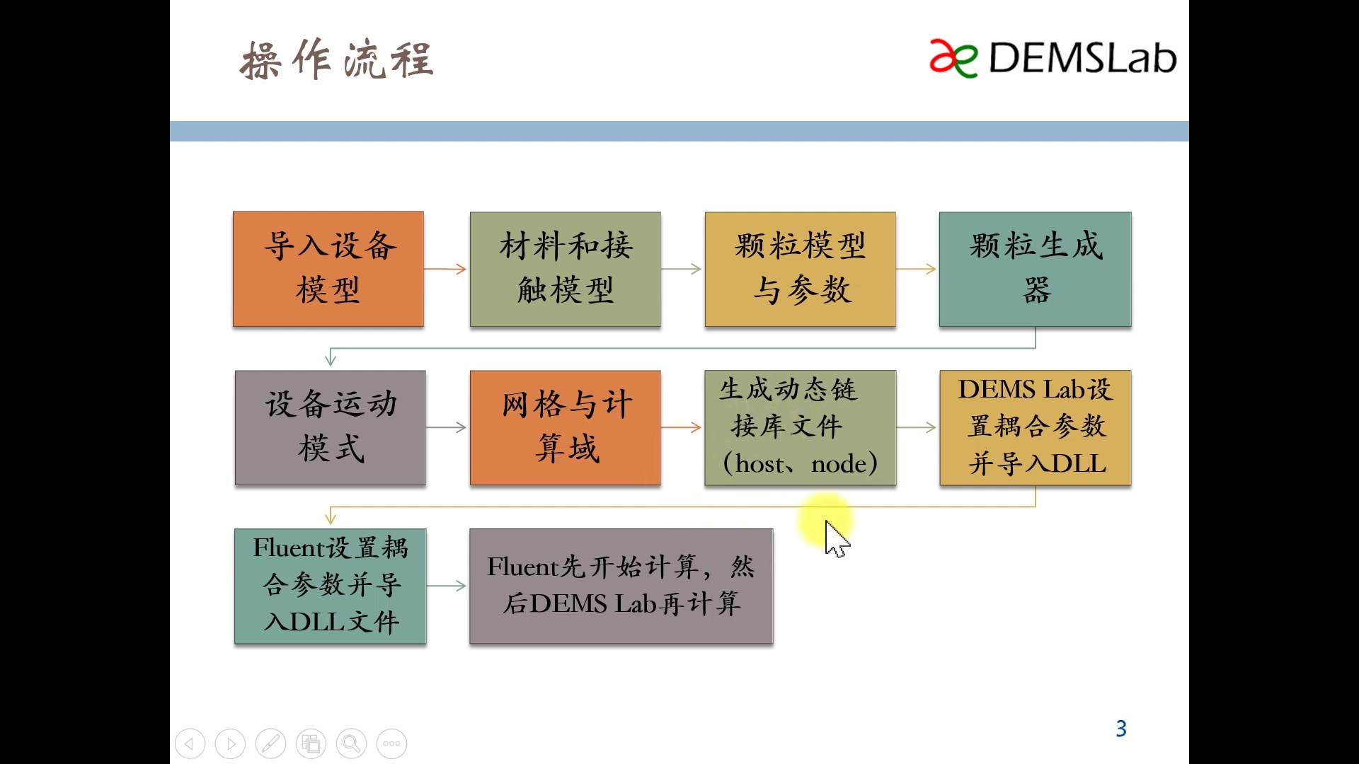 基于DEMSLab&Fluent17.0并行双向DEMCFD耦合模型模拟稠密的气固两相流案例教程哔哩哔哩bilibili