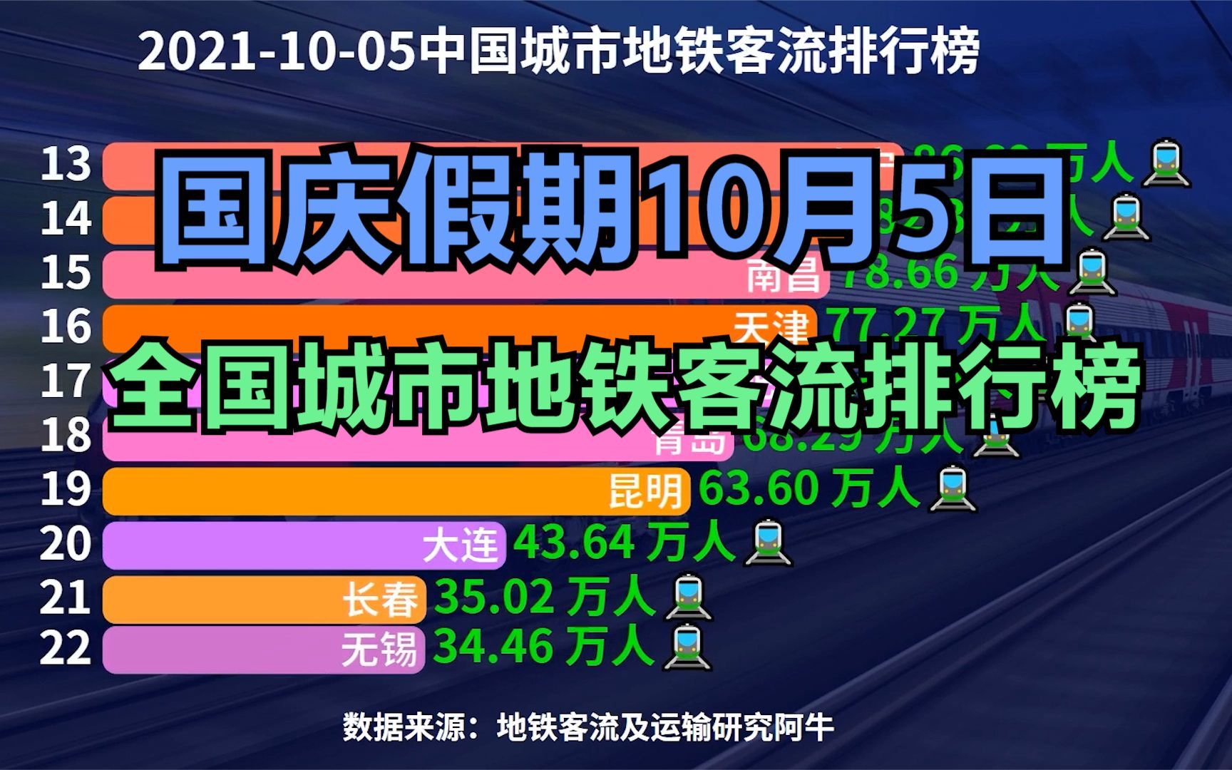 国庆假期第5天全国城市地铁客流量排行榜,武汉才排第7,西安第8哔哩哔哩bilibili