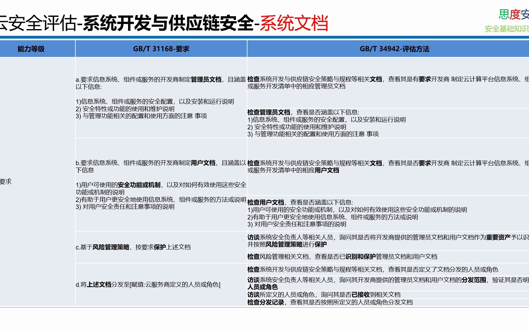 国标 349422017 云计算服务安全评估方法 系统文档哔哩哔哩bilibili