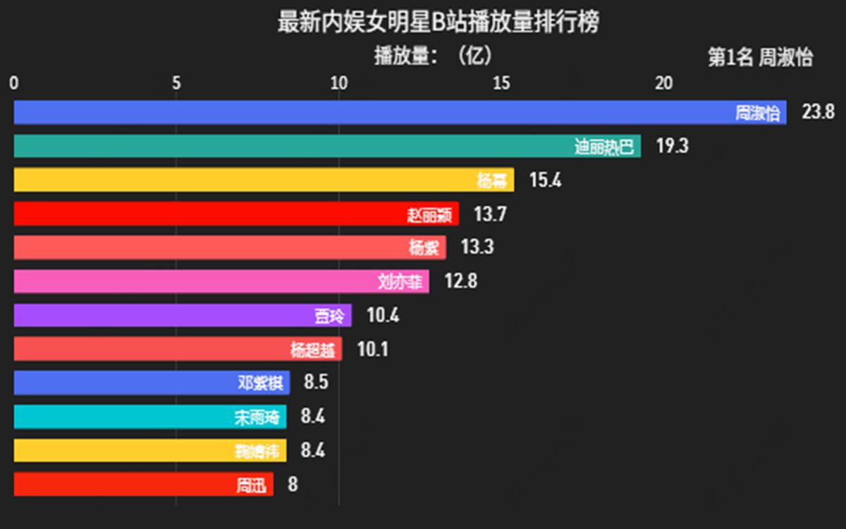 数据可视化内娱女明星b站播放量排行榜2022