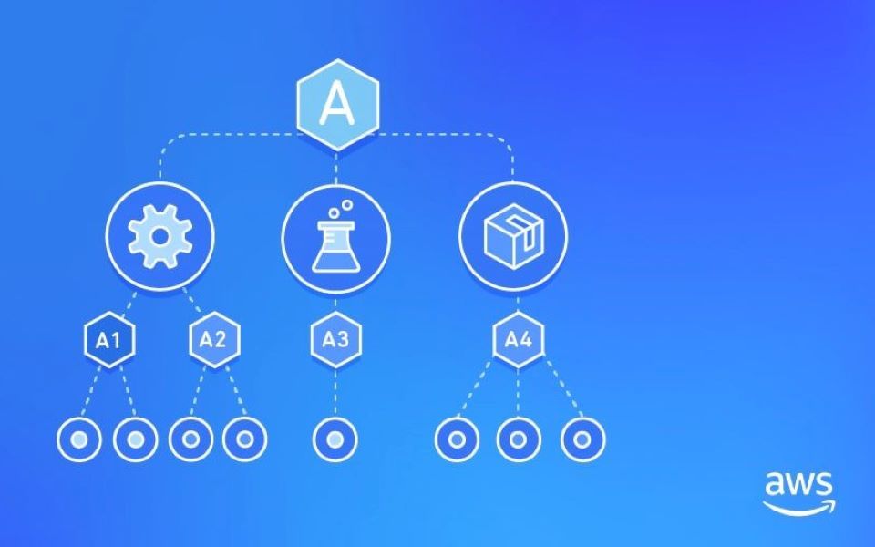 AWS Organizations实操指南来了!云计算专家手把手教会你集中管理哔哩哔哩bilibili