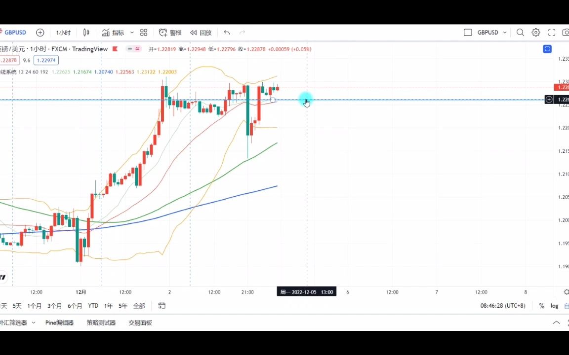 英镑美元行情复盘分析20221203哔哩哔哩bilibili