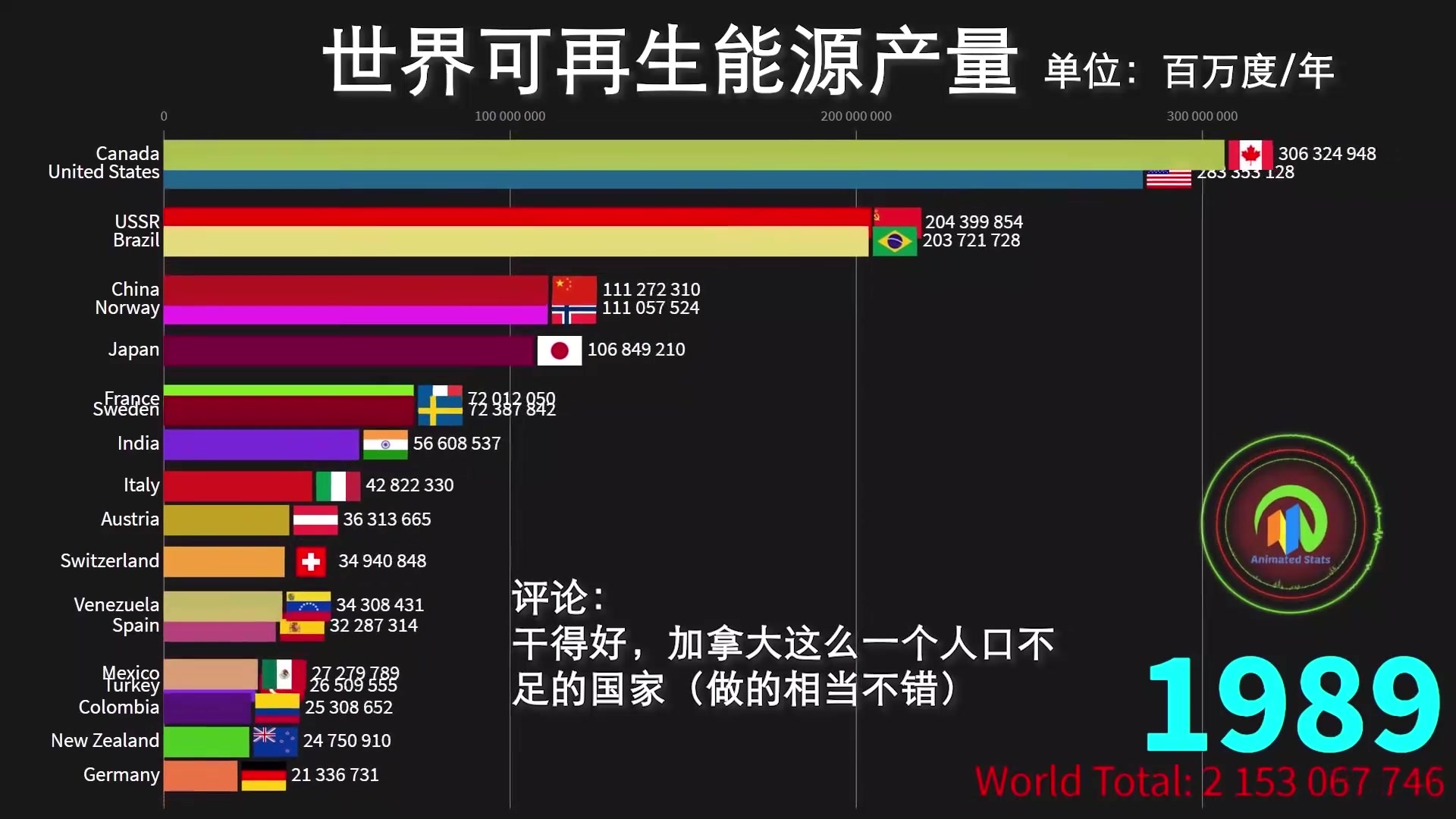 中国,中国,又是中国:19652018年世界可再生能源产量排名哔哩哔哩bilibili