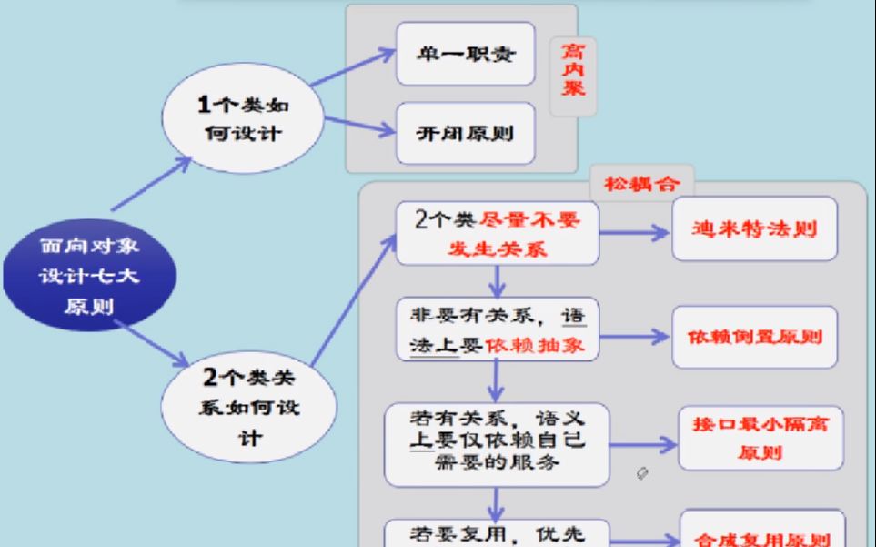 [图]深入浅出精讲面向对象设计七大原则，彻底领悟设计背后思想