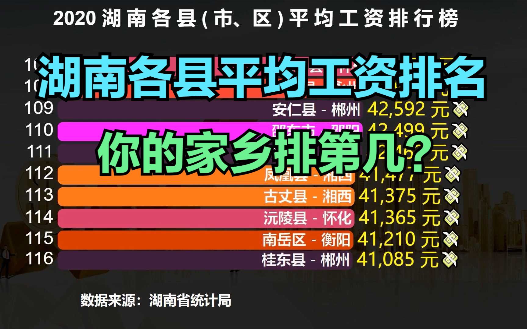 2020湖南124个县平均工资排名,猜猜湖南哪个地方的人最有钱?哔哩哔哩bilibili