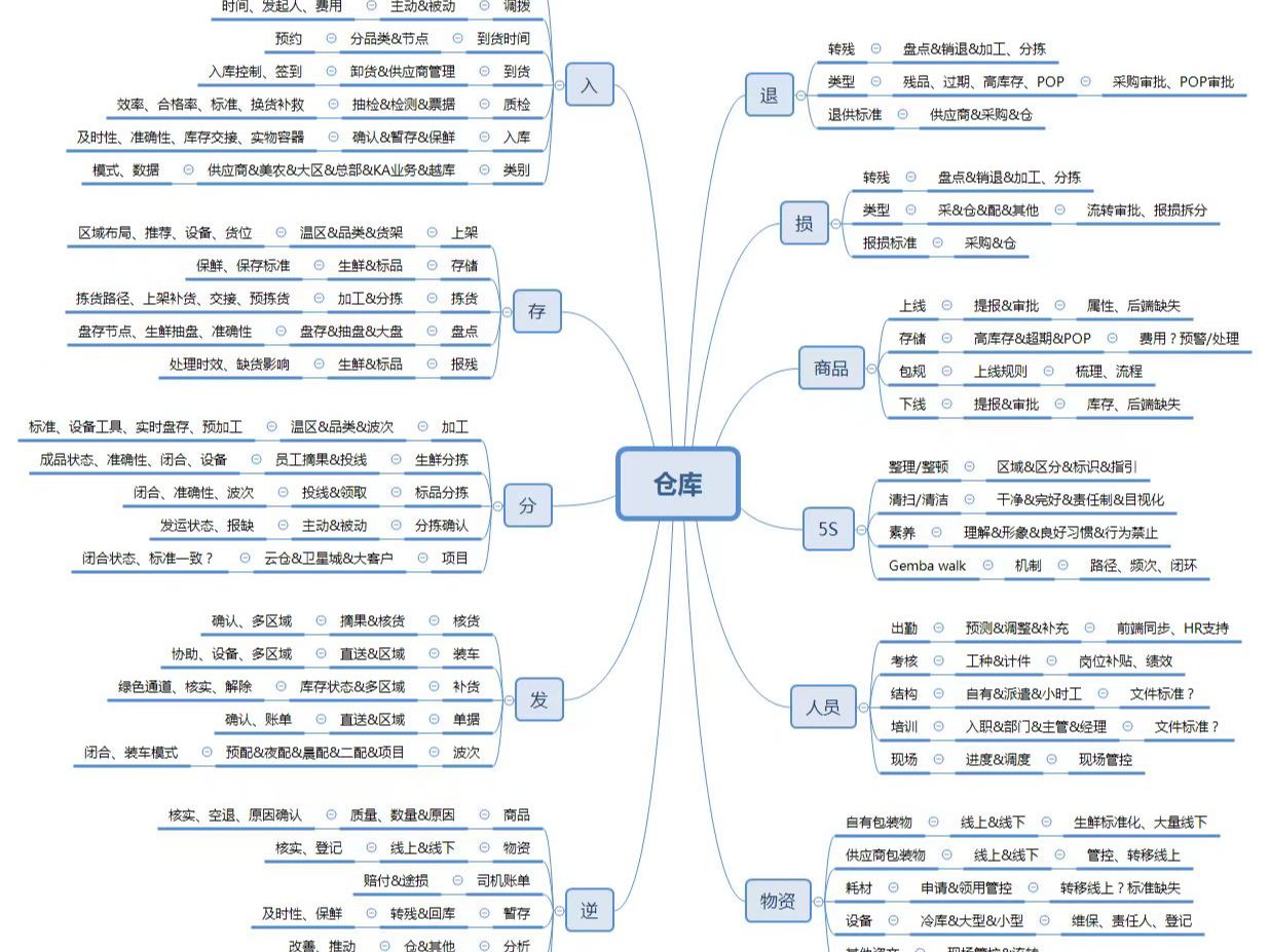 [图]仓储管理全景图，都搞懂你就是专家